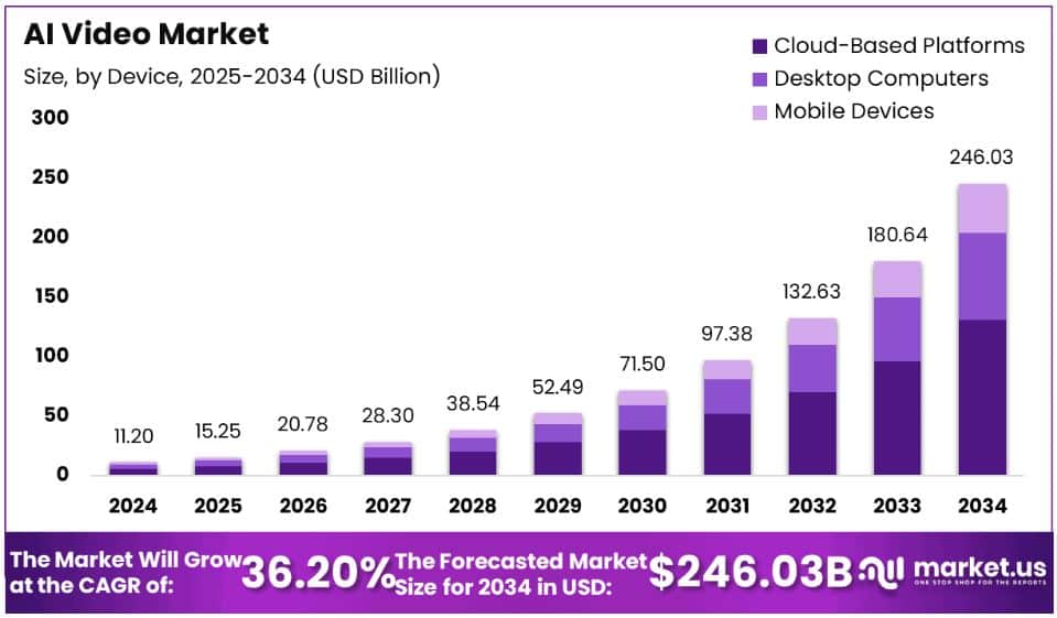 Global AI Video Market