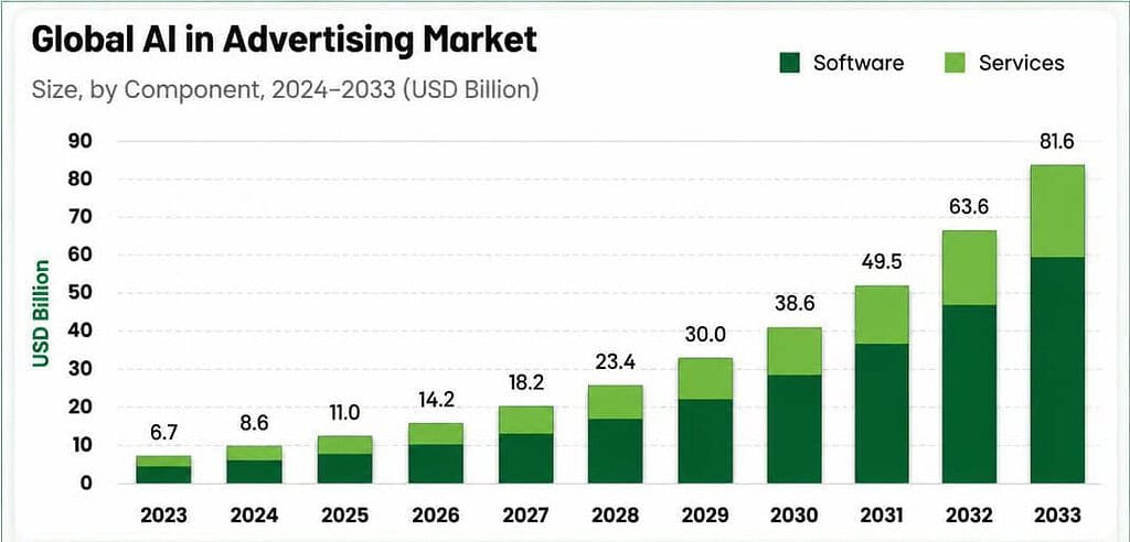 Global AI in Advertising Market Outlook