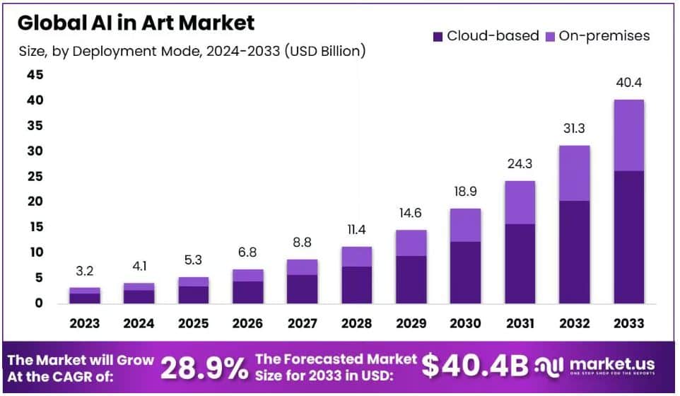 Global AI in Art Market