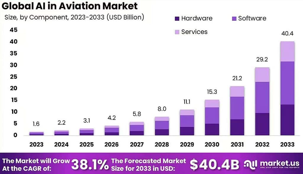 Global AI in Aviation Market Size