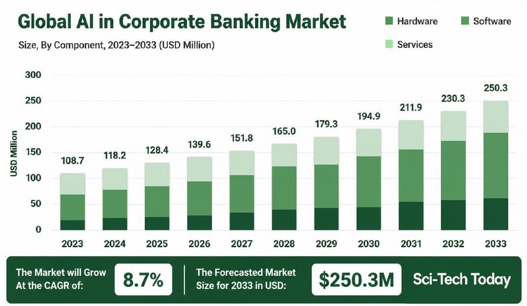 Global AI in Corporate Banking Market Size