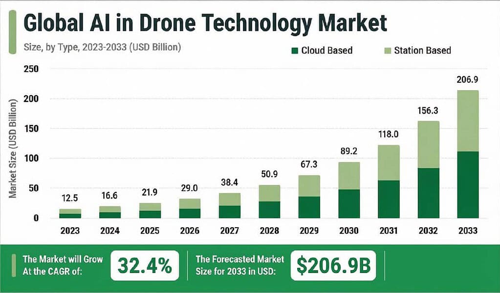 Global AI in Drone Technology Market Size