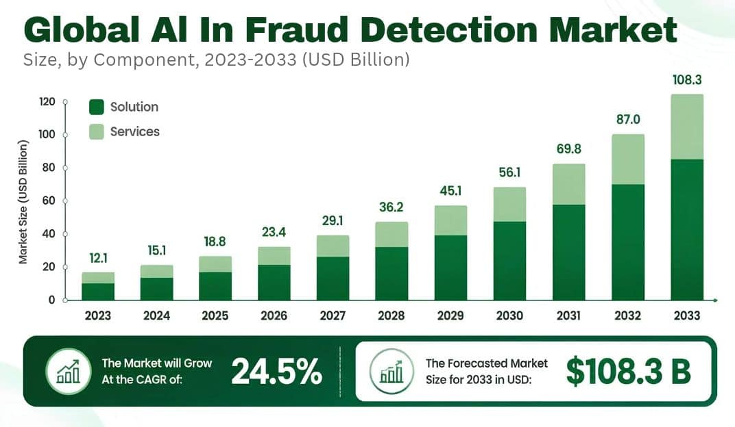 Global AI in Fraud Detection Market