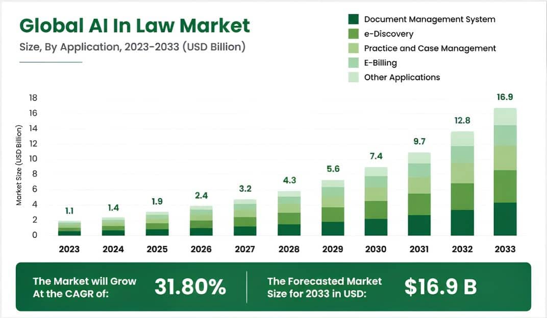 Global AI in Law Market