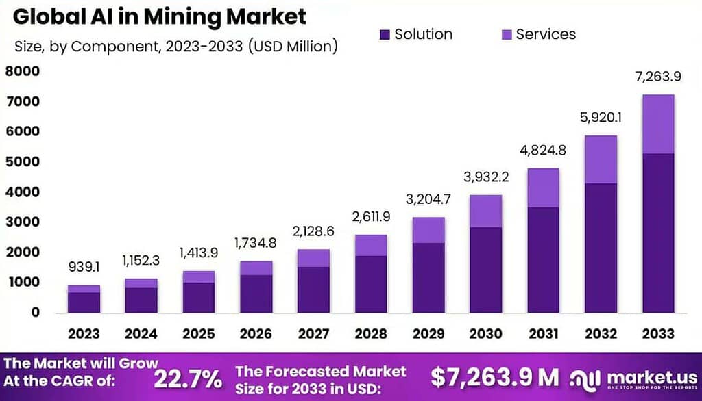 Global AI in Mining Market Size