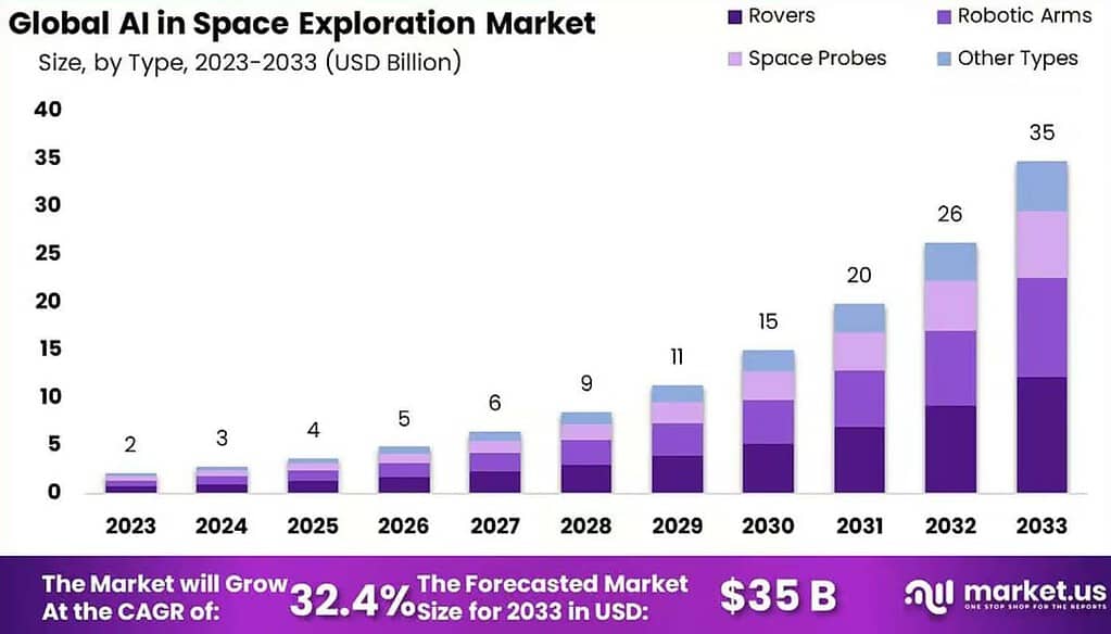 Global AI in Space Exploration Market Size