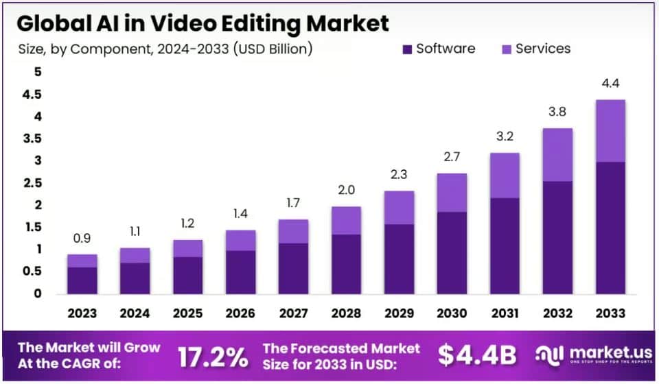 Global AI in Video Editing Market Growth