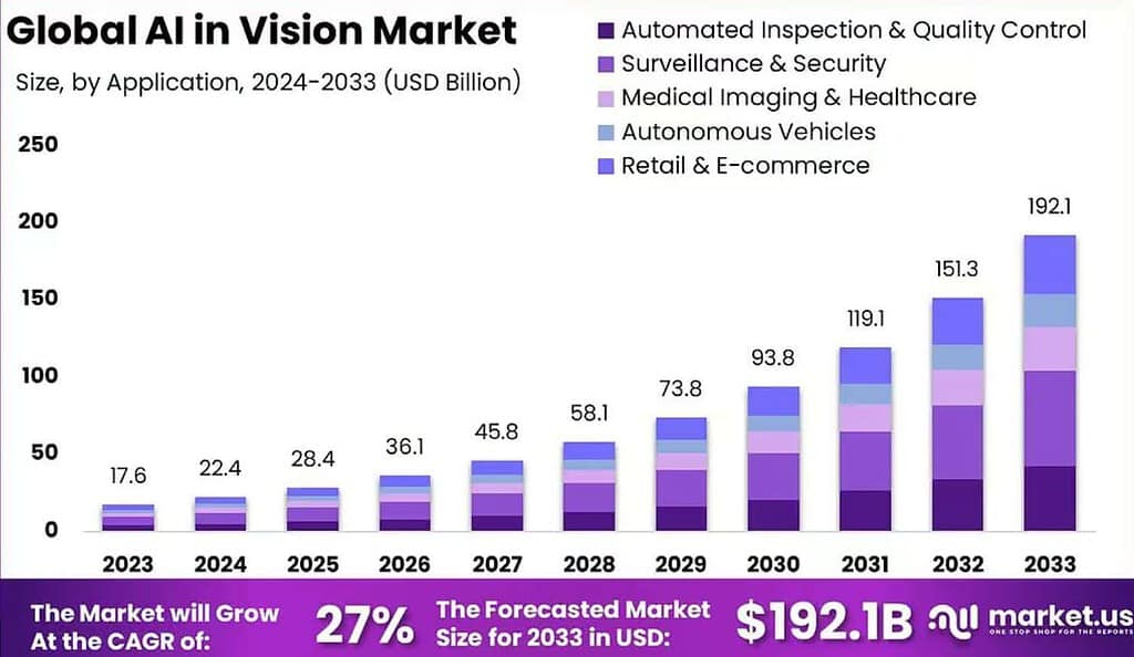 Global AI in Vision Market Size