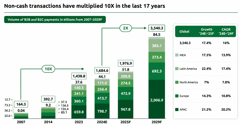 Global Non-Cash Payment Growth