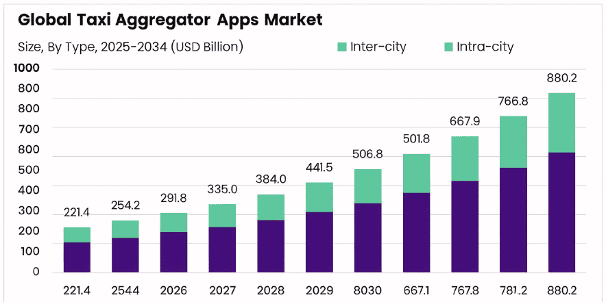Global Taxi Aggregator Apps Market Outlook