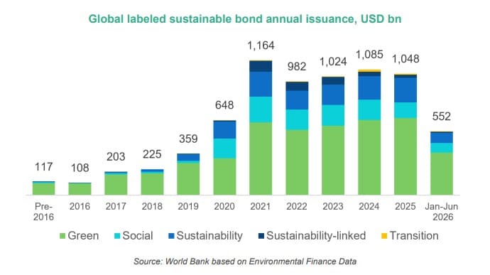 Global labeled sustainable bond annual issuance, USD bn