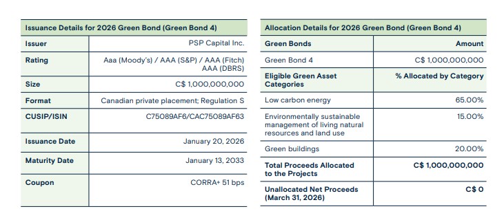 Green Bond Issuance details