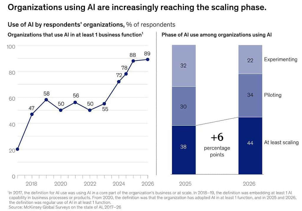 Growth Rate after Using AI in Organizations