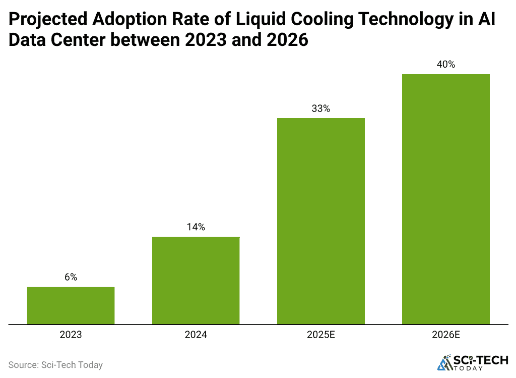 projected-adoption-rate-of-liquid-cooling-technology-in-ai-data-center-between-2023-and-2026