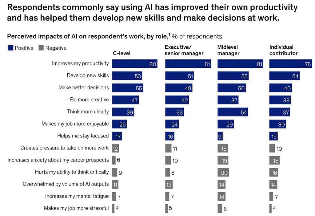 How AI Affects Employee Productivity and Work