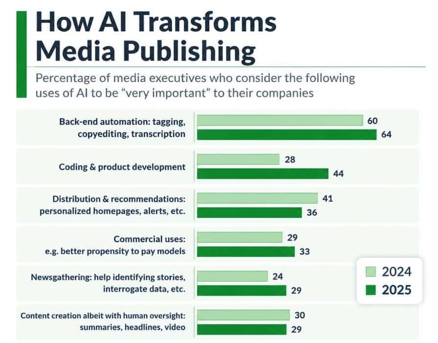 How AI is Transforming Media Publishing