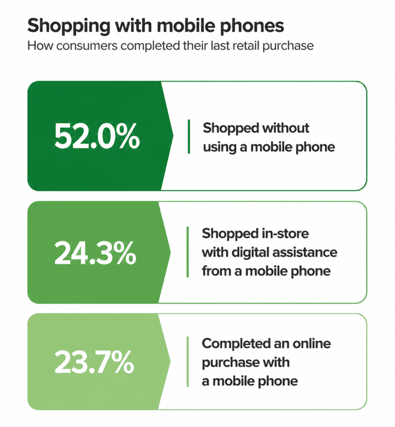 How Consumers Use Mobile Phones for Shopping