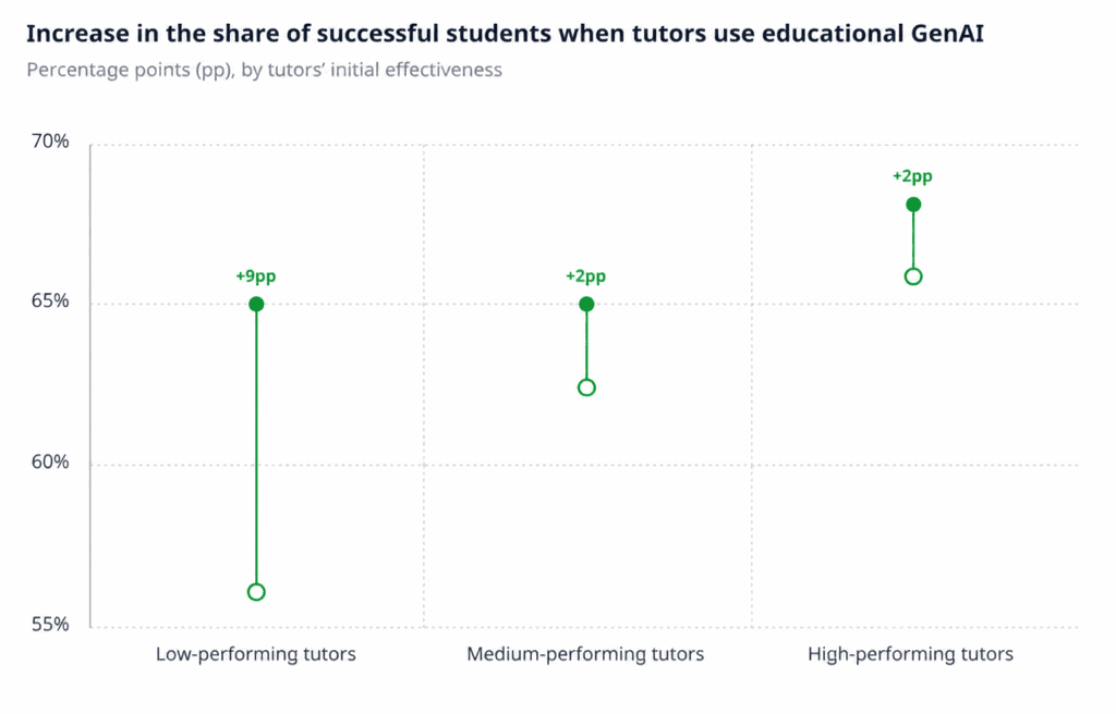 How Generative AI Improves Tutoring Outcomes
