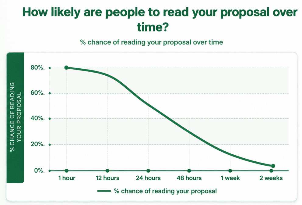 How Quickly Does Interest in a Sales Proposal Decline
