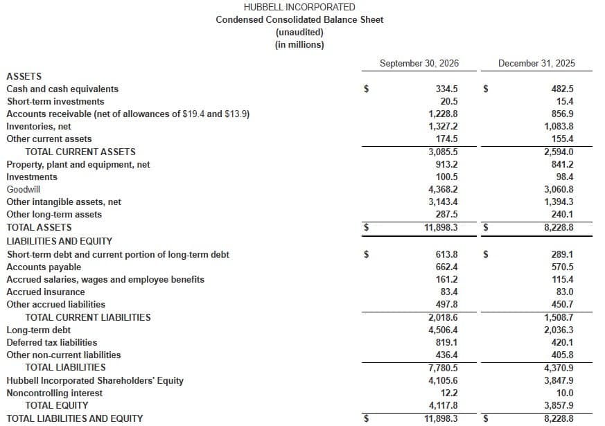 Hubbell Incorporated Condensed Consolidated Balance Sheet