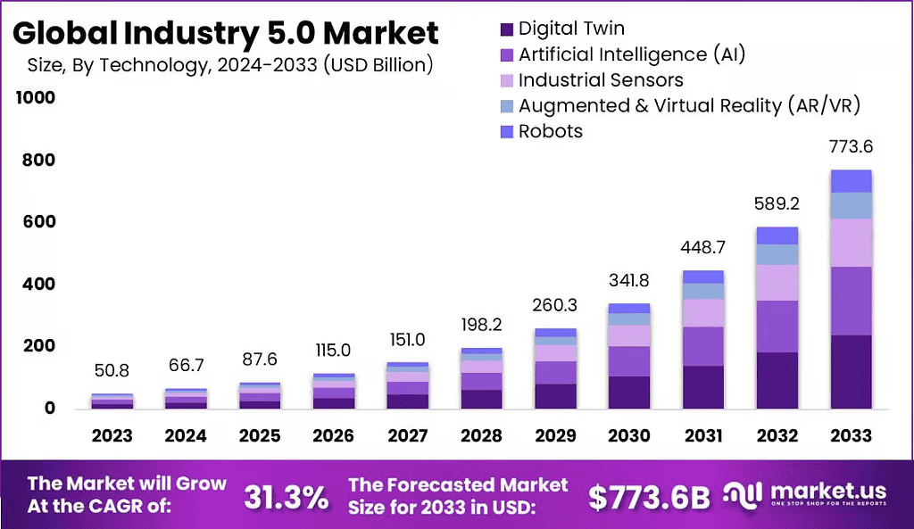 Industry-5.0-Market-By-Size