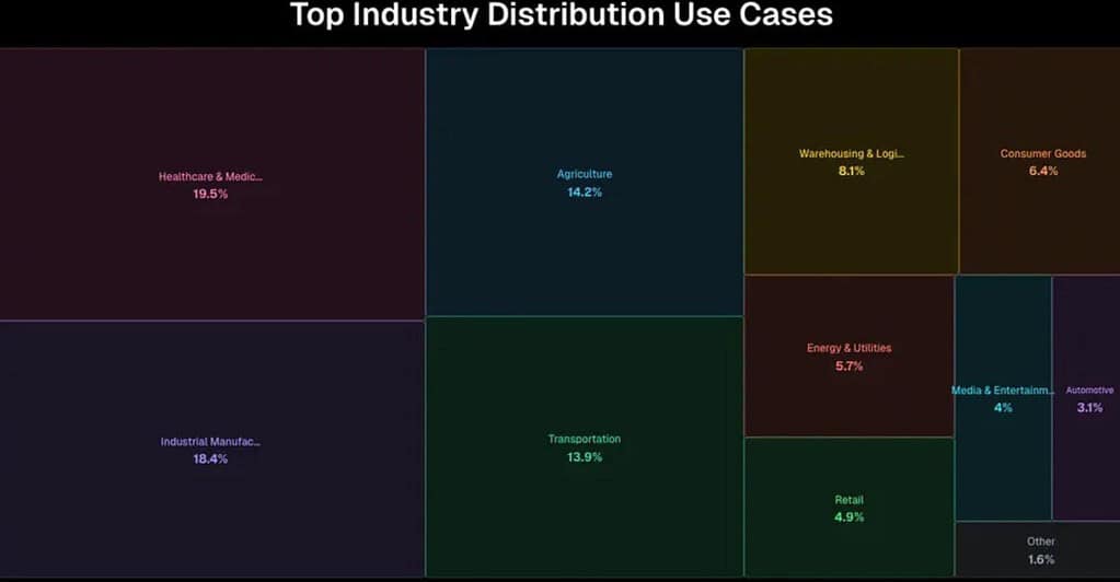 Industry Distribution of AI Vision Inspection Use Cases