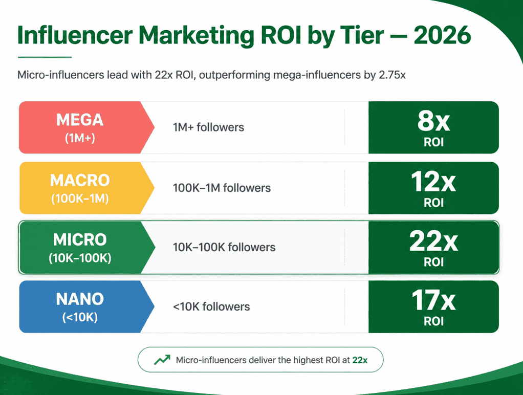 Influencer Marketing ROI Statistics 2026