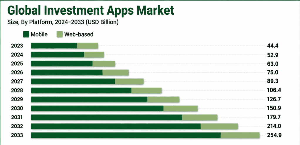 Investment Apps Market Growth