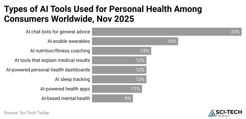 types-of-ai-tools-used-for-personal-health-among-consumers-worldwide-nov-2025