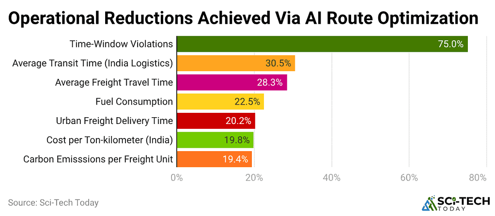 operational-reductions-achieved-via-ai-route-optimization