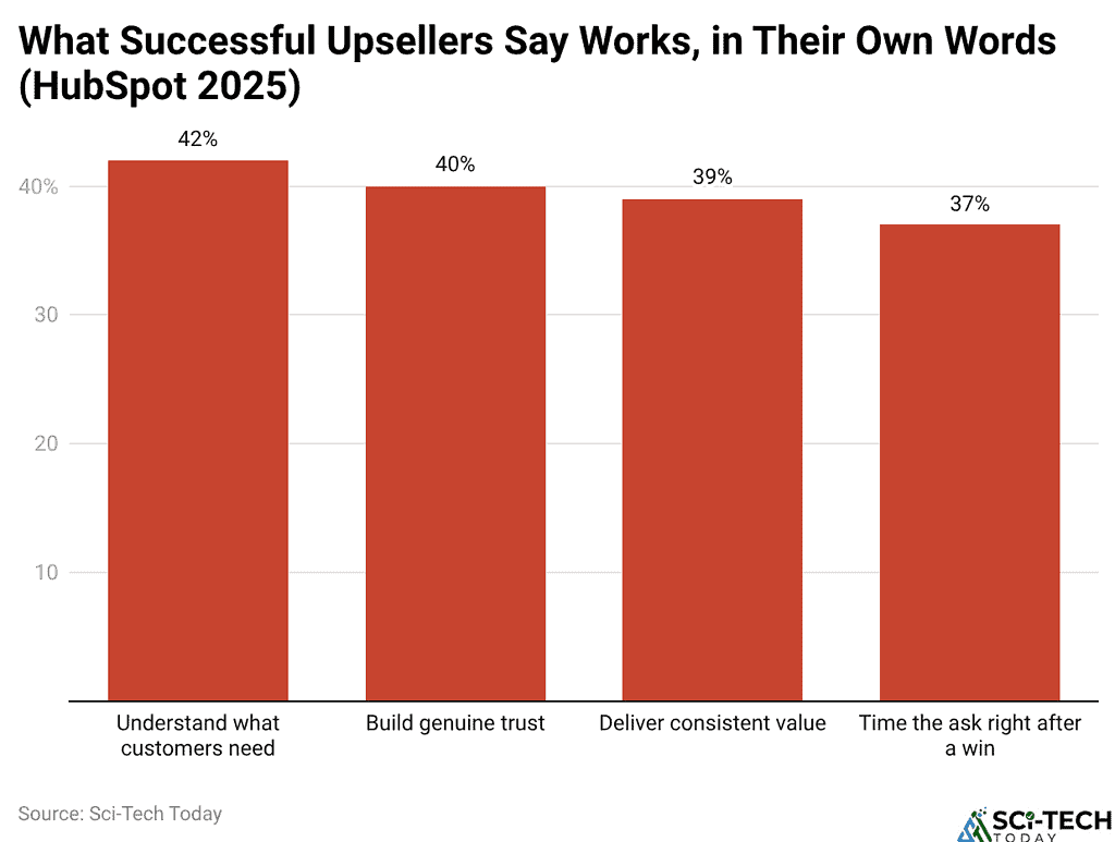 What Successful Upsellers Say Works, in Their Own Words (HubSpot 2025)
