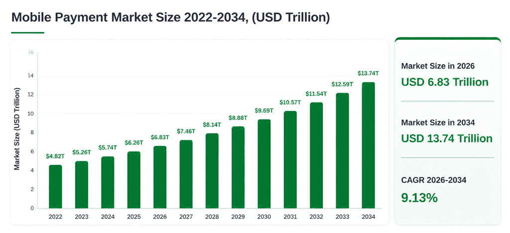 Mobile Payment Market Growth