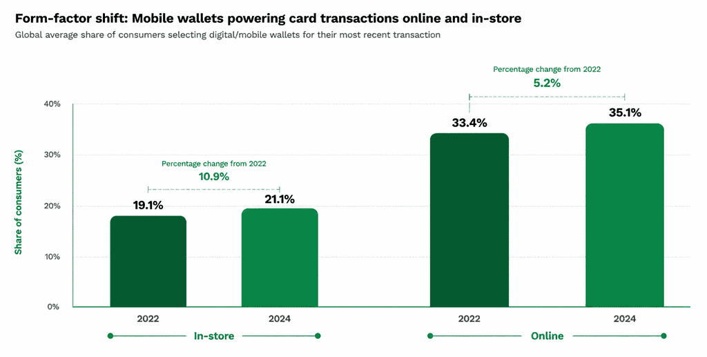 Mobile Wallet Use for In-Store and Online Payments