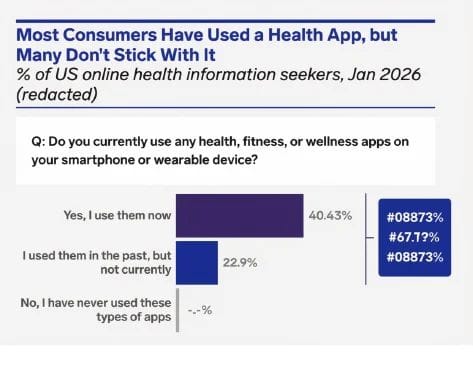 Most Consumers Have Used a Health App, but Many Don't stick with it