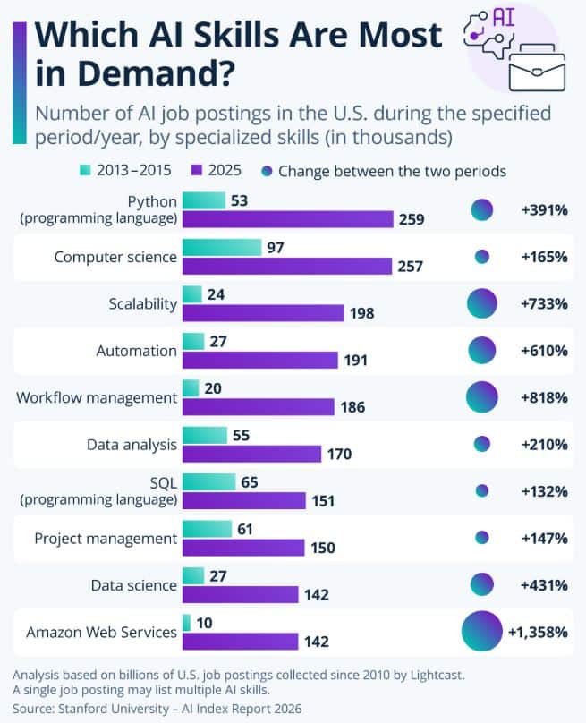 Most In-Demand AI Skills in the U.S.
