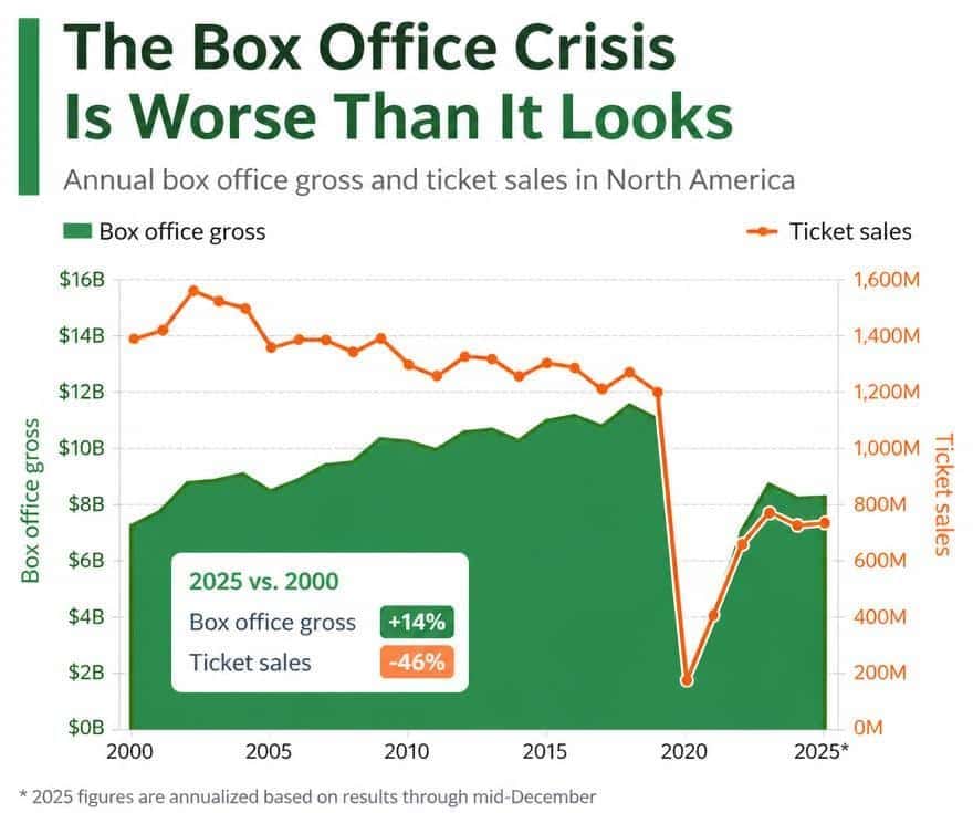 North American Box Office Crisis