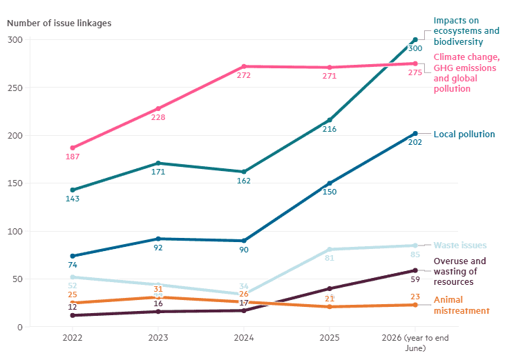 Number of issues linkages