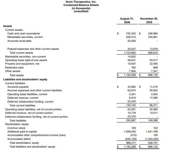 Nurix Therapeutics, Inc.Condensed Balance Sheets