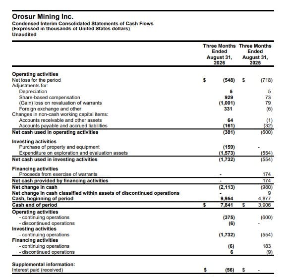 Orosur Mining Inc.Condensed Interim Consolidated Statements of Cash Flows