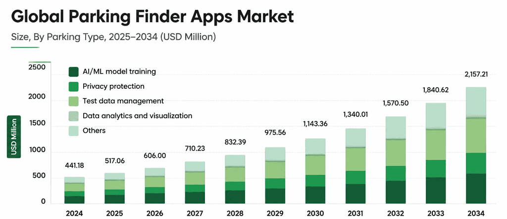 Parking Finder Apps Market Size