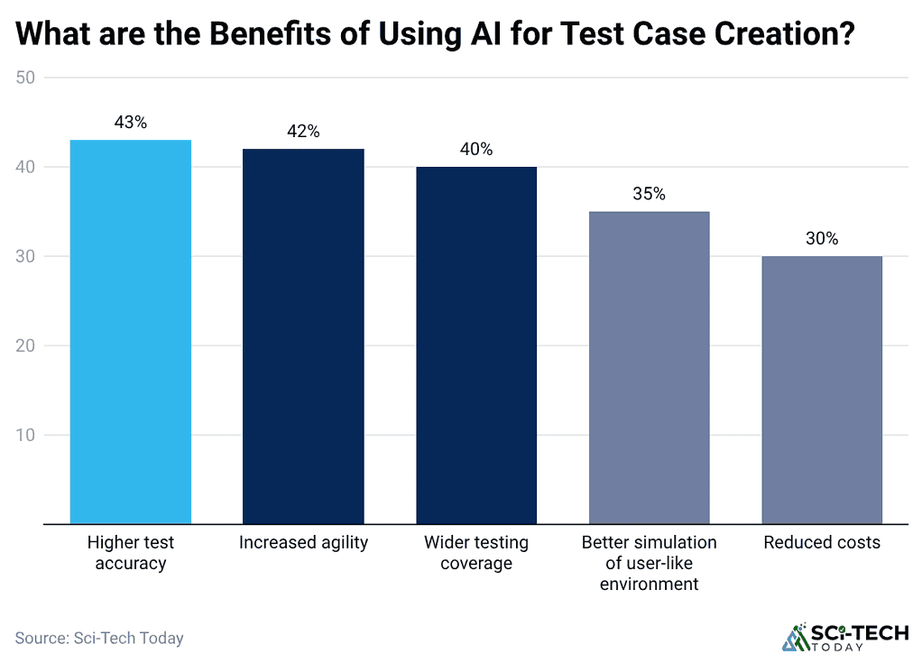 what-are-the-benefits-of-using-ai-for-test-case-creation