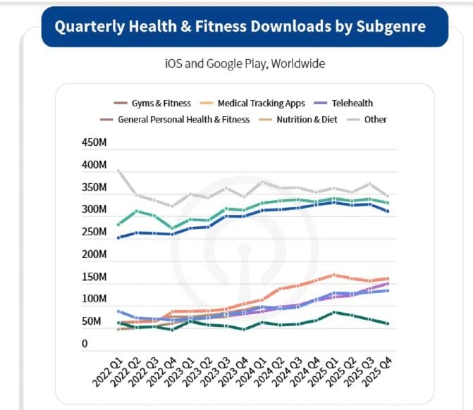 Quarterly Health & Fitness Downloads by Subgenre