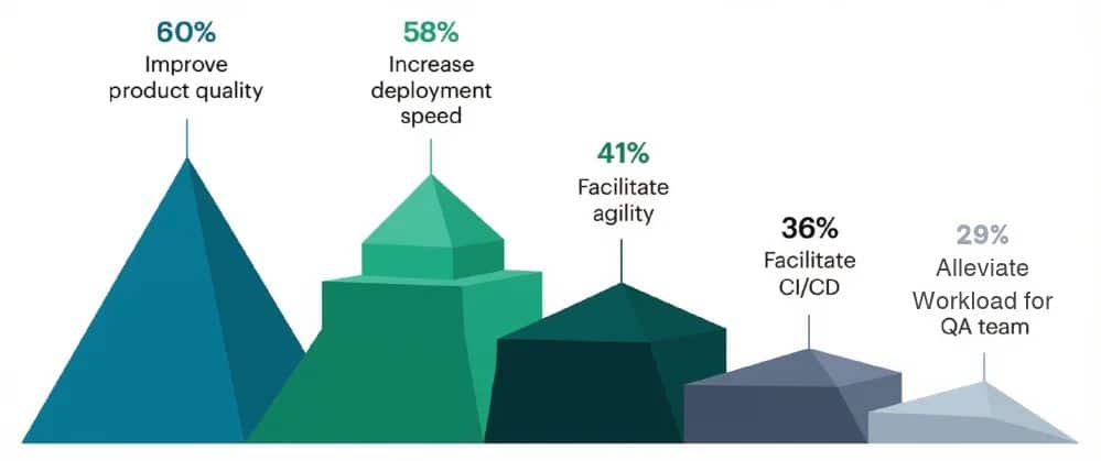 Reasons for Automating Software Testing