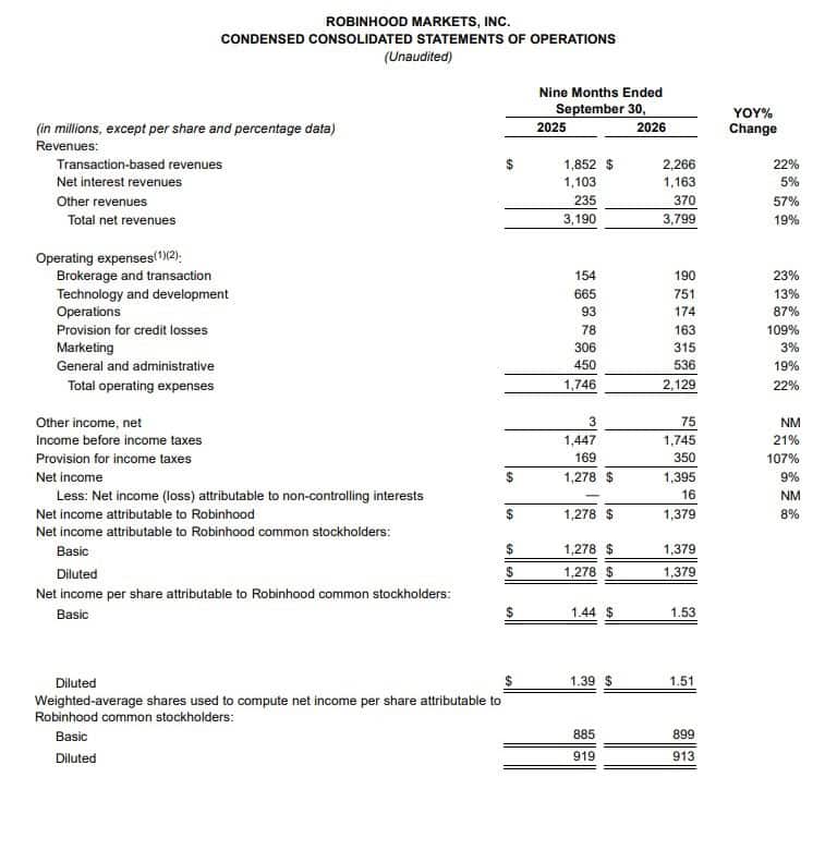 Robinhood Markets, Inc.Condensed Consolidated Statements Of Operations