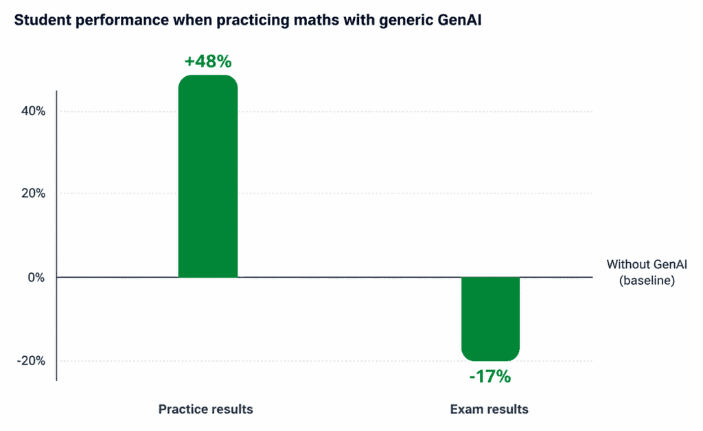Student Maths Performance with Generative AI