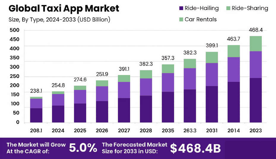 Taxi Apps Market Outlook