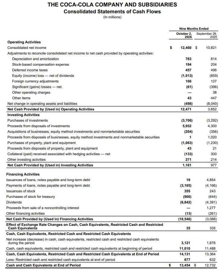 The Coca-Cola Company And Subsidiaries Consolidated Statements Of Cash Flows