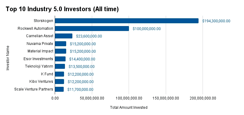 Top-10-Industry-5.0-Investors-All-time