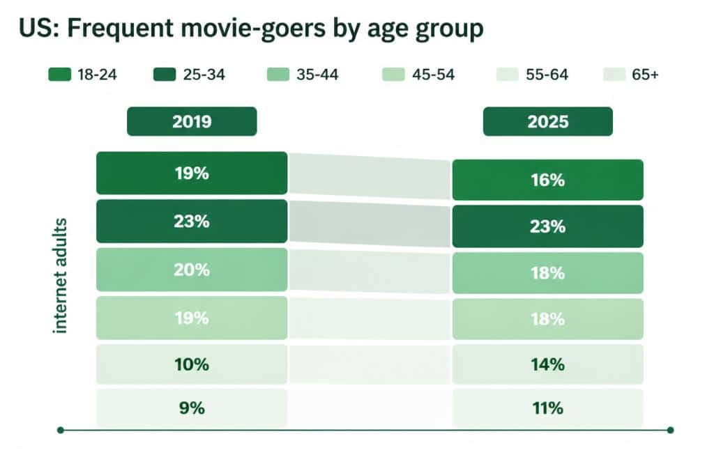 U.S. Frequent Moviegoers by Age
