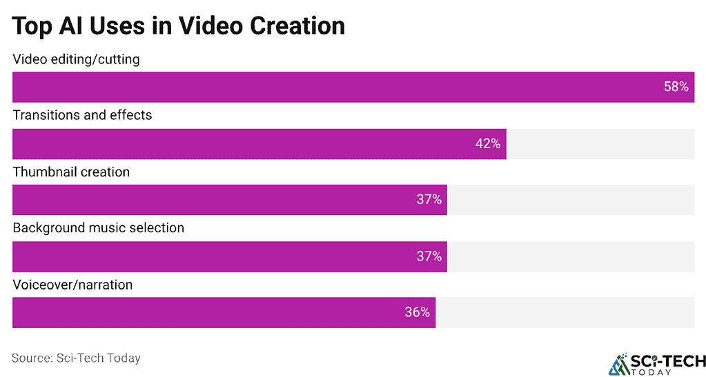 Top AI Uses in Video Creation